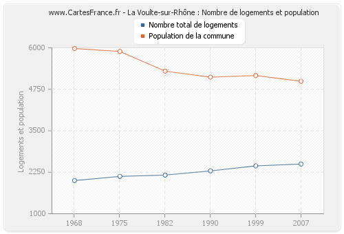 La Voulte-sur-Rhône : Nombre de logements et population
